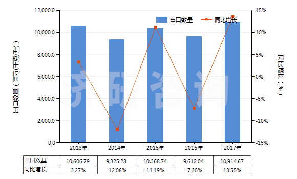 2013-2017年中國5~7號燃料油（不含有生物柴油）(HS27101922)出口量及增速統(tǒng)計